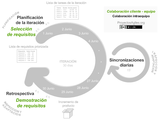 Estructura y fases de un proyecto SCRUM