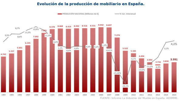 la transformación digital en el sector del mueble